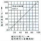 氣動(dòng)薄膜單座、套筒調(diào)節(jié)閥流量圖1