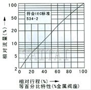 電子式電動(dòng)單座、套筒調(diào)節(jié)閥流程圖1